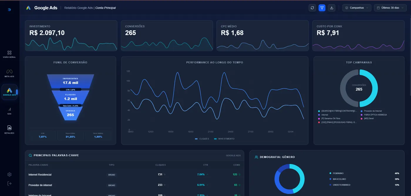 Depois: Dashboard Dashfy